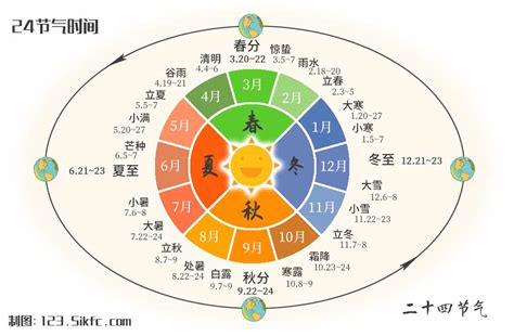 2023節前節後意思|2023年二十四節氣時間，2023年24節氣表